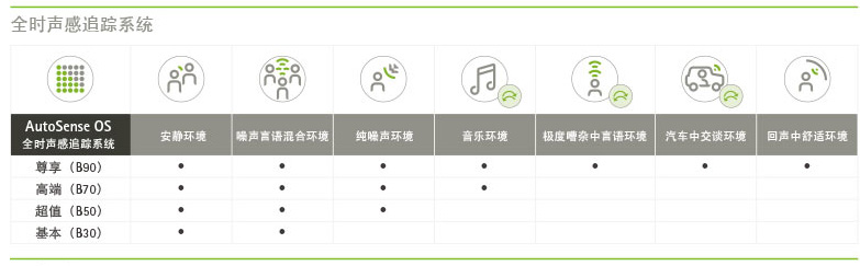 >芭蕾系列助听器产品对比