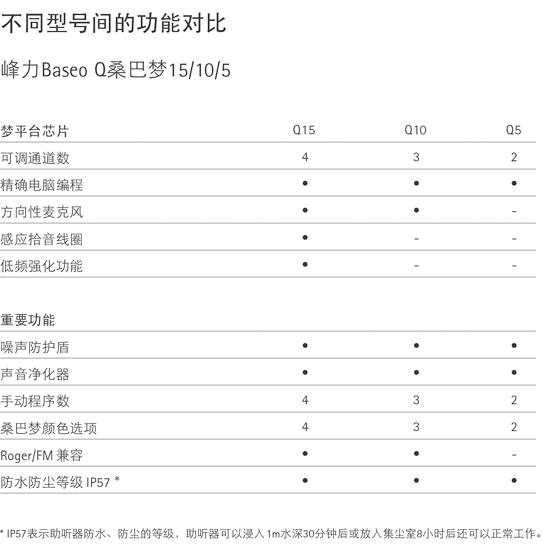 Baseo Q 助听器产品对比