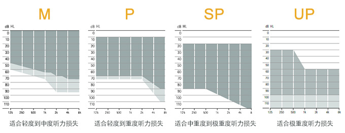 峰力桑巴·梦Baseo Q助听器功率