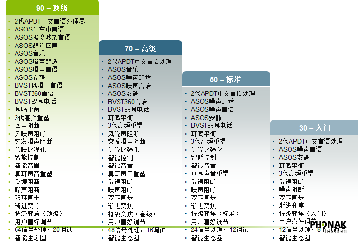 Bolero V 助听器产品对比