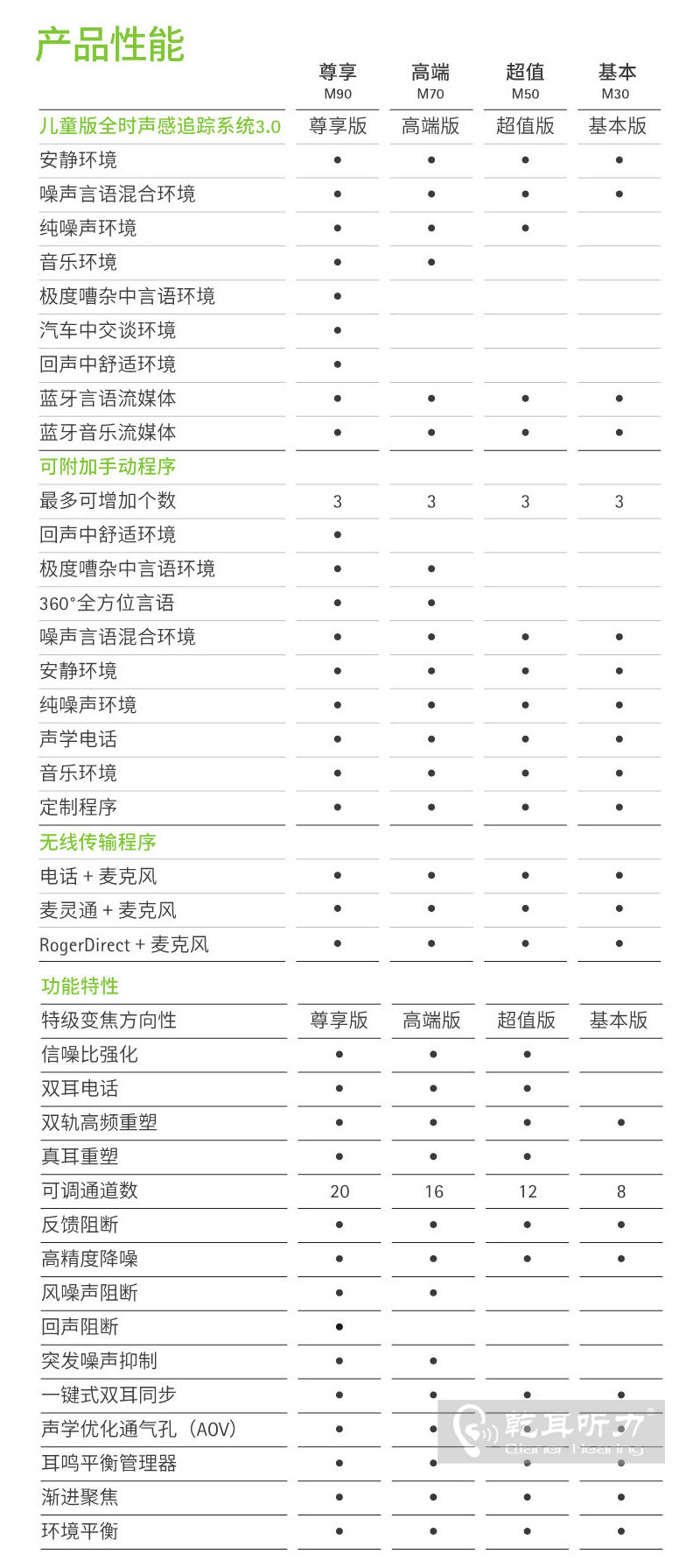>Sky M 美人鱼神采助听器性能对比