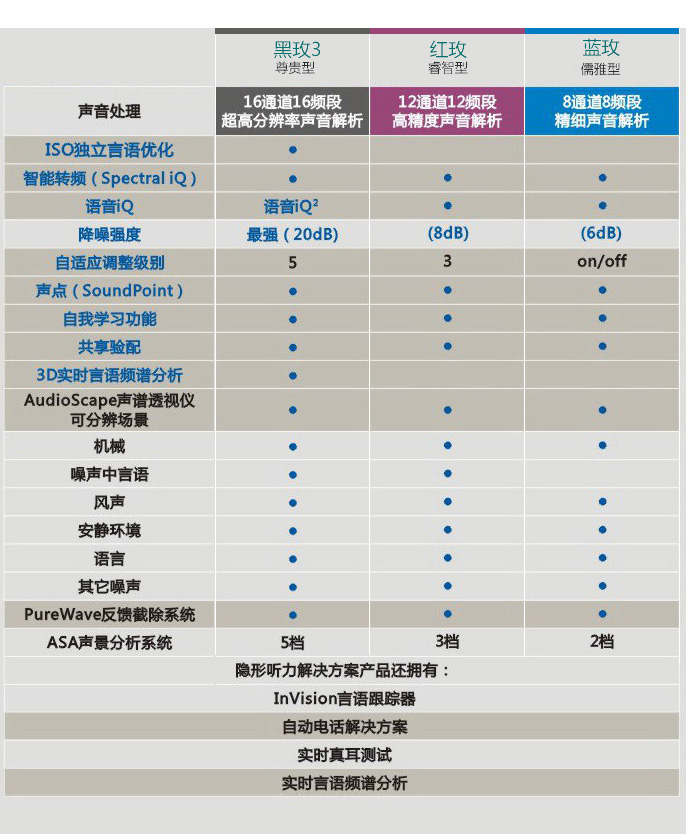 斯达克玫系列助听器产品性能