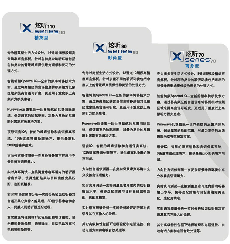 斯达克炫听系列助听器产品性能