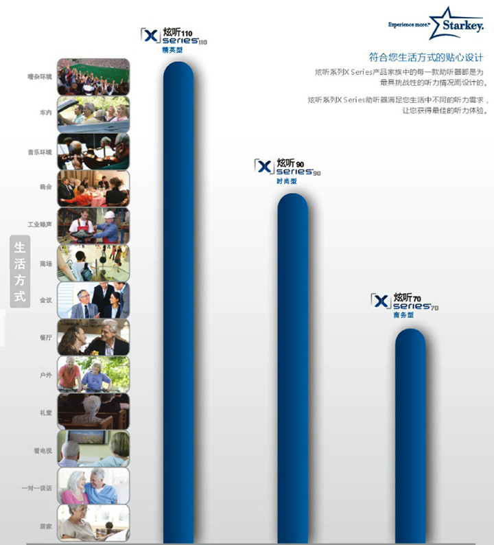 斯达克炫听助听器性能比较