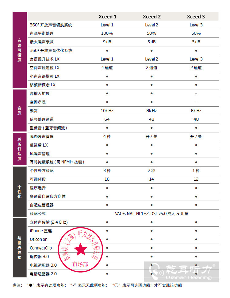 >奥迪康Xceed系列产品对比